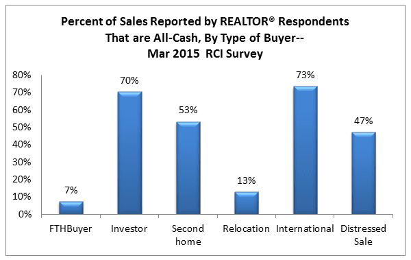 percent sales