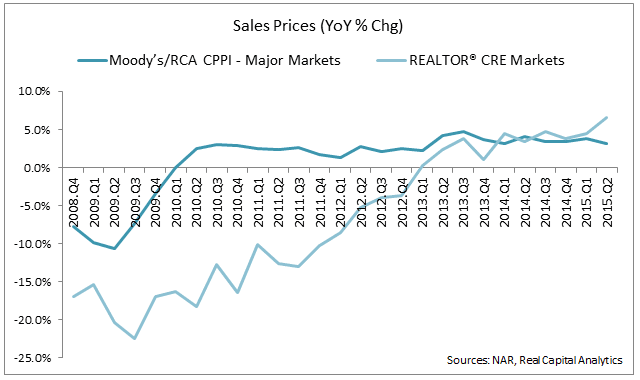 sales prices