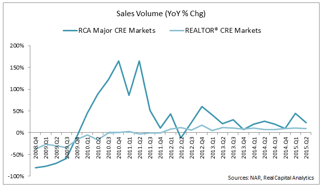 sales volume