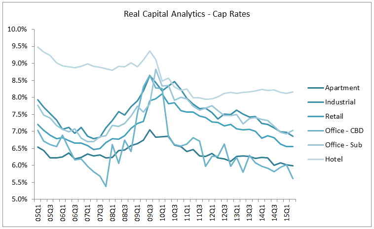 cap rates