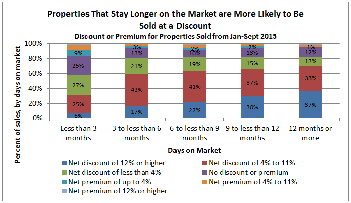 properties