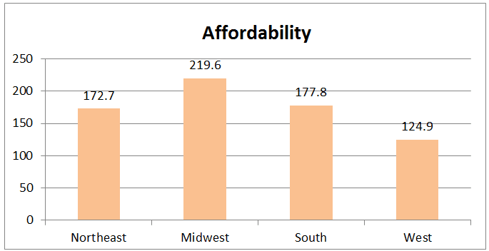 affordability