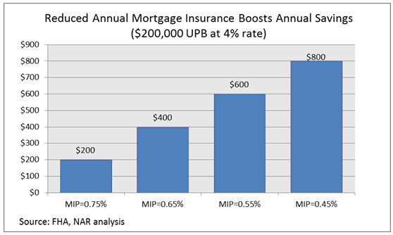 reduced annual