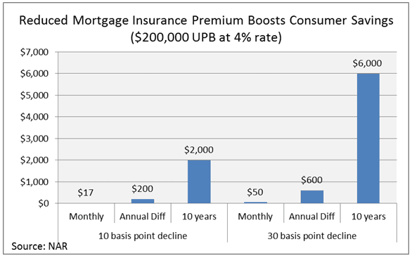 reduced mortgage