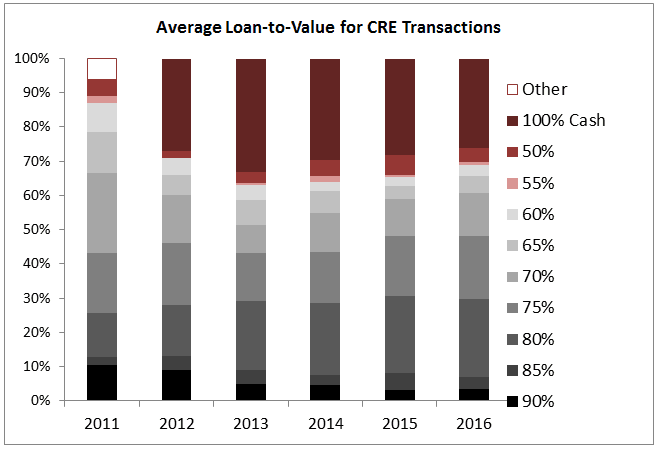 loan to value