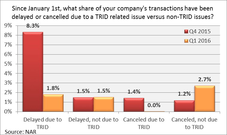 trid delay