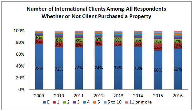 international clients