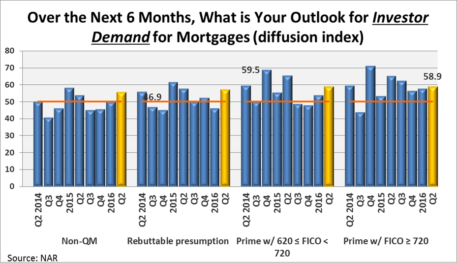 investor demand