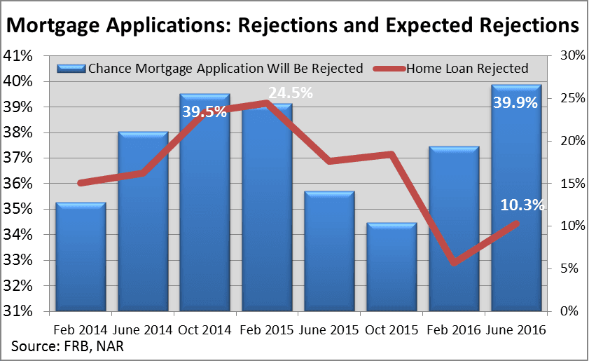 mortgage applications