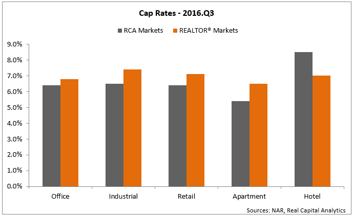 cap rates