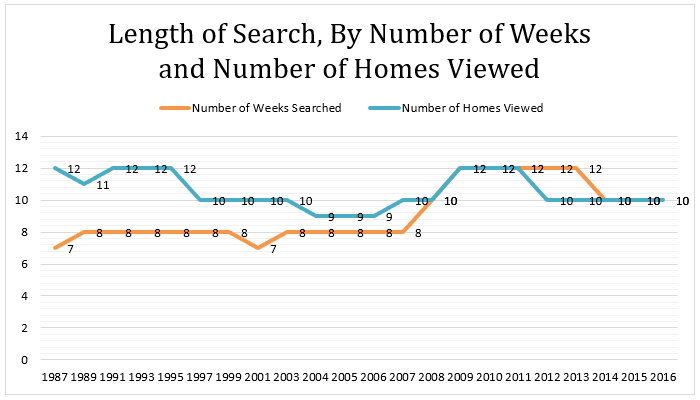 length of search