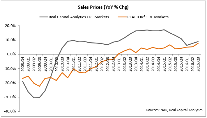 sales price yoy