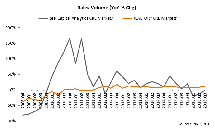 sales volume