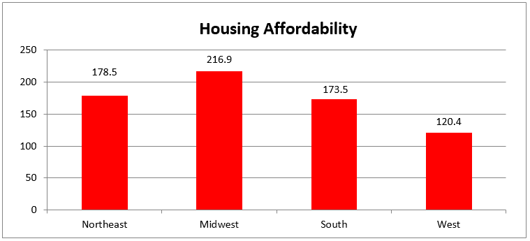 housing affordability