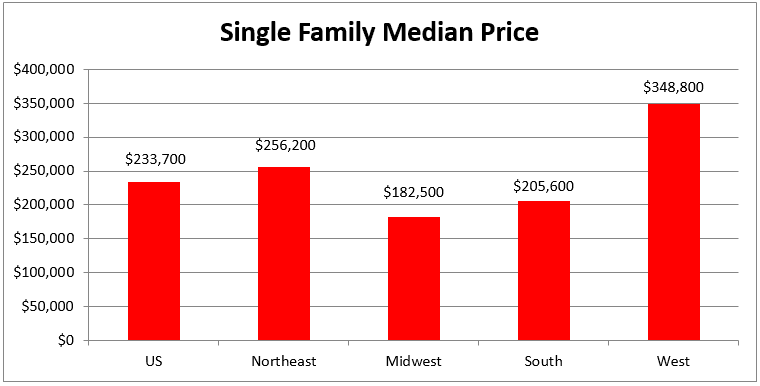 sf med price