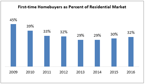 ft homebuyers