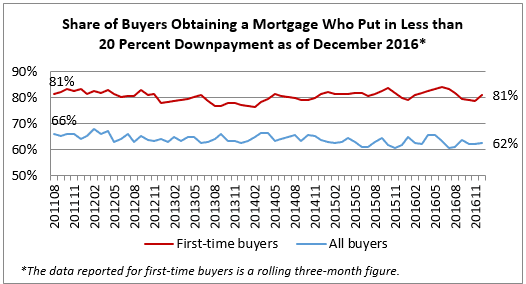 buyers obtaining mortgage