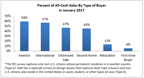 cash sales by buyer