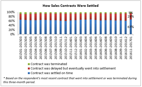 contracts