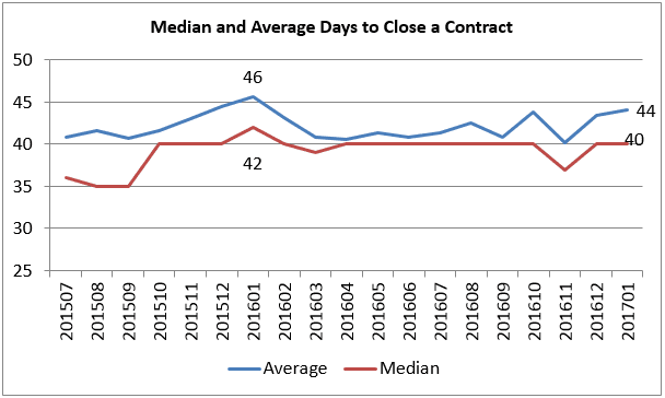 days to close