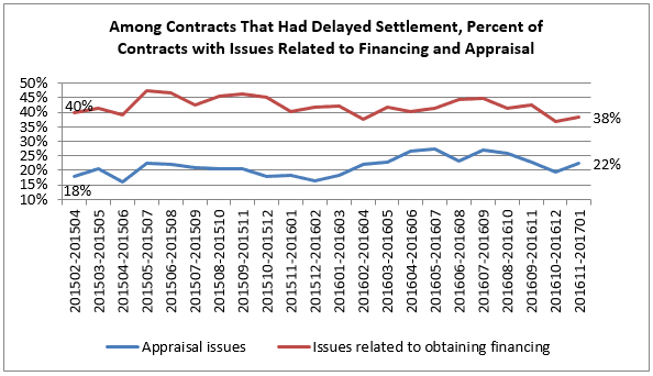 delayed contracts