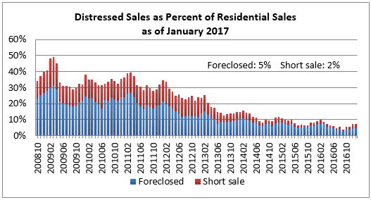 distressed sales