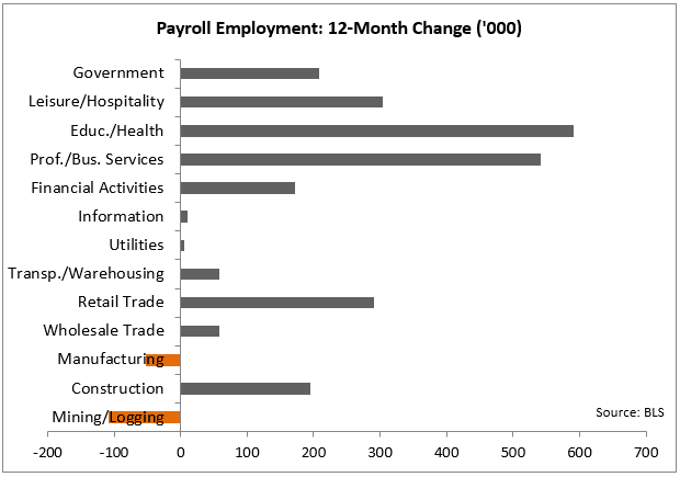 payroll employment