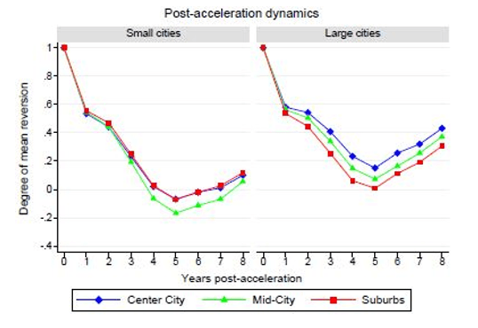 post acceleration