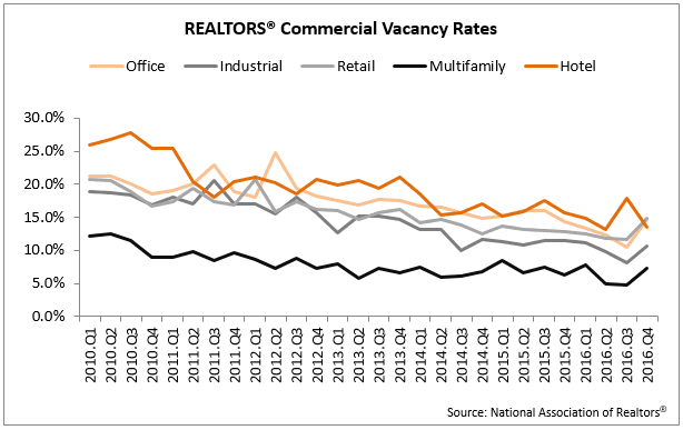 vacancy rates