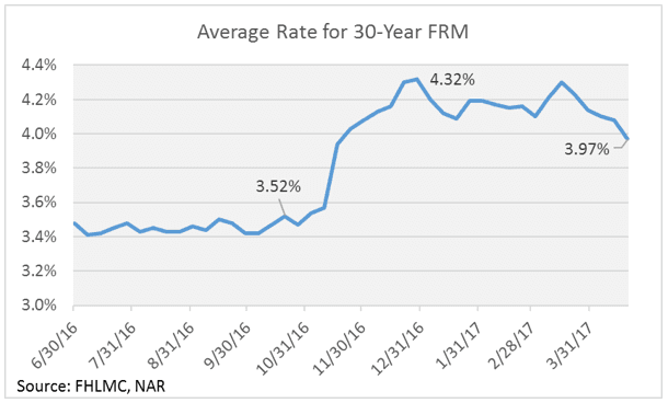 avg rate