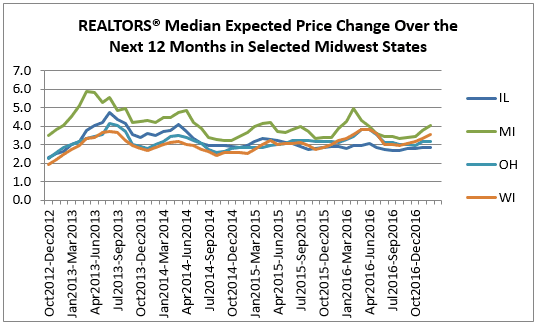 price midwest