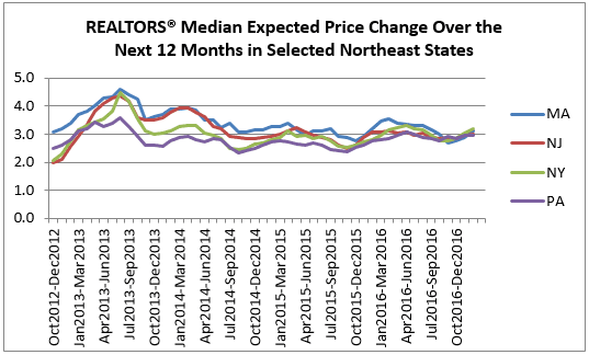 price northeast