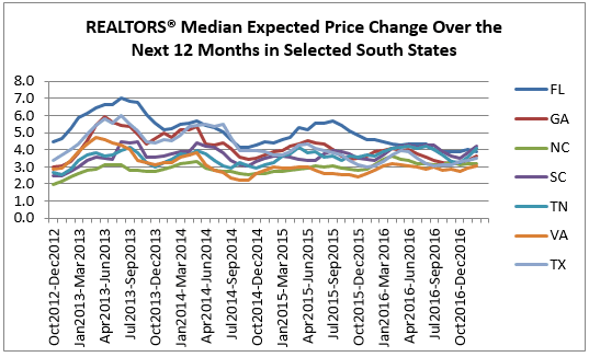 price south