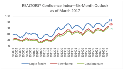 rci outlook