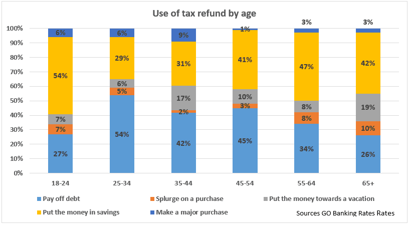 tax by age