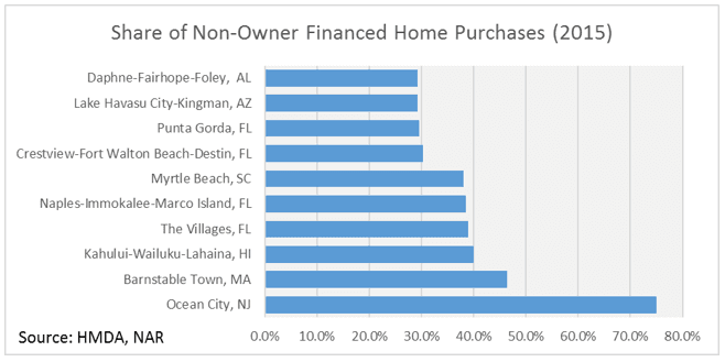 home purchases