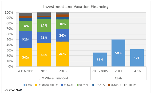 investment and vacation