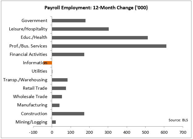 payroll employment