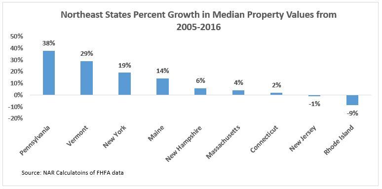 property values