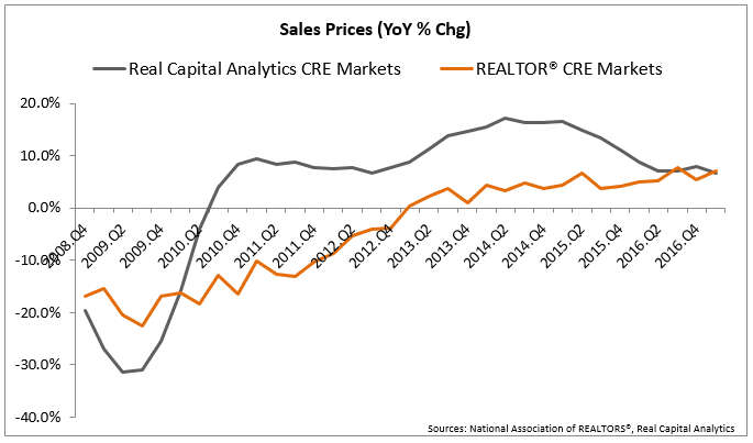 sales yoy