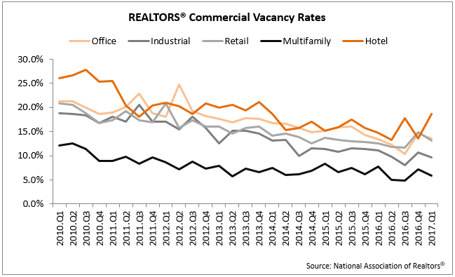 vacancy rates