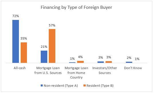 financing