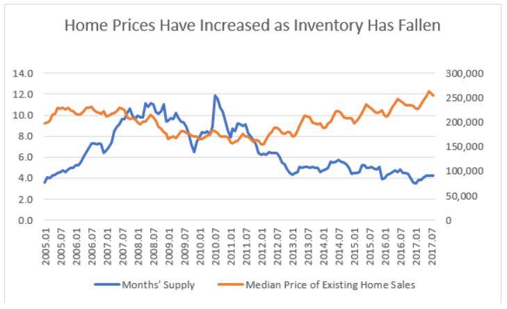 home prices