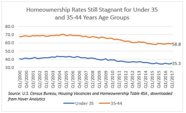 homeownership