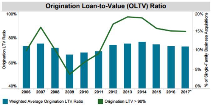 ltv