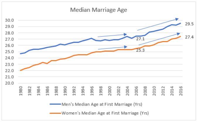 marriage