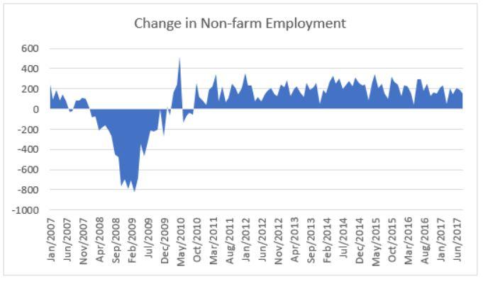 non farm