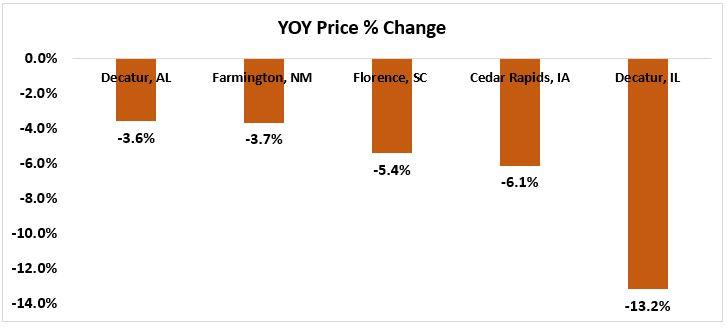 price change