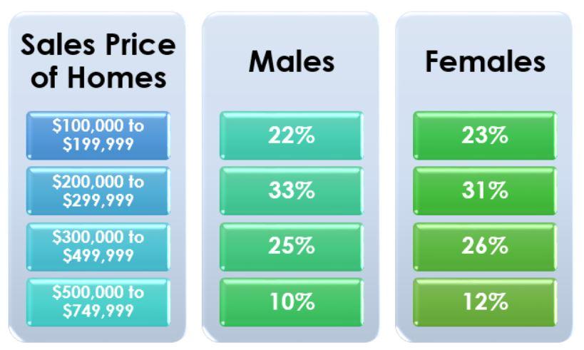 sales price