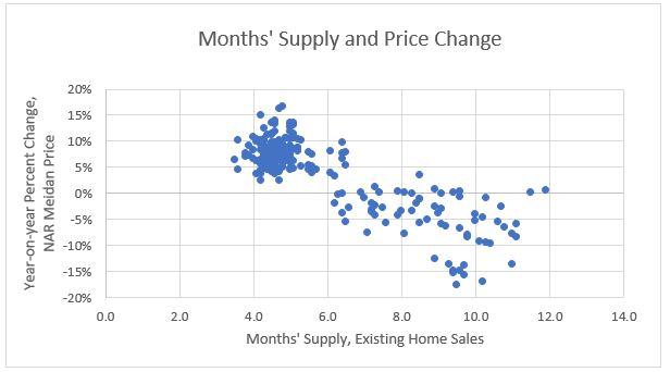 months supply